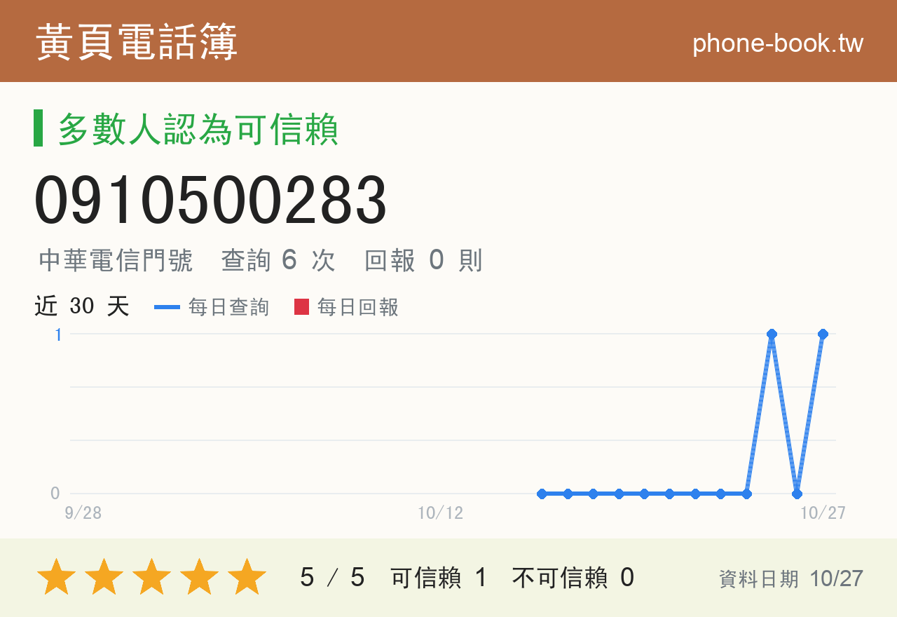 0910500283 評分卡：查詢 6 次、網友回報 0 則