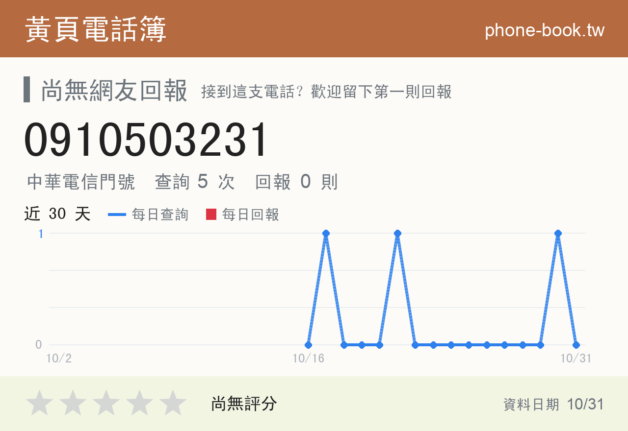 0910503231 評分卡：查詢 5 次、網友回報 0 則