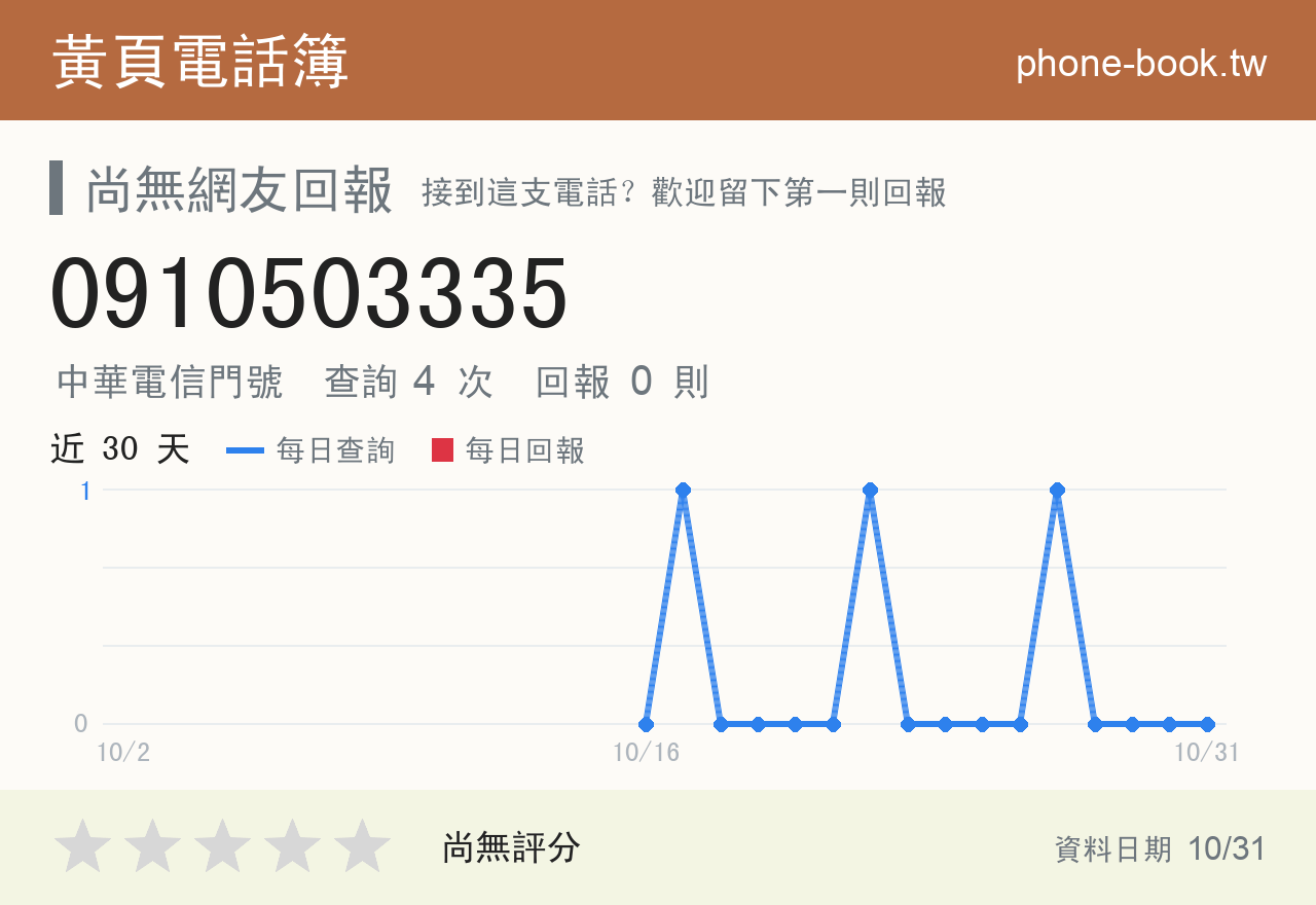 0910503335 評分卡：查詢 4 次、網友回報 0 則