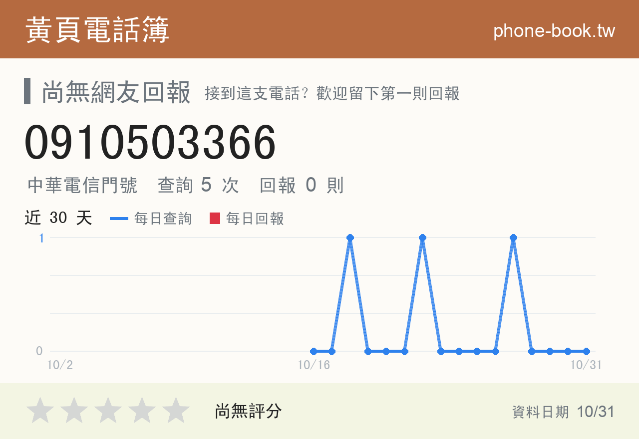 0910503366 評分卡：查詢 5 次、網友回報 0 則