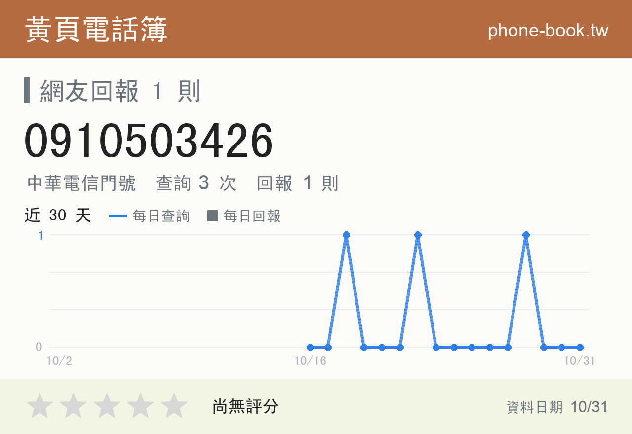 0910503426 評分卡：查詢 3 次、網友回報 1 則