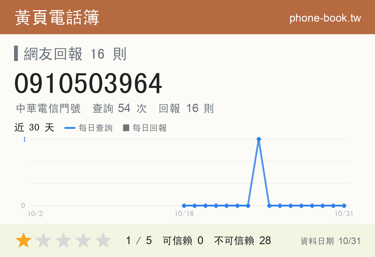0910503964 評分卡：查詢 54 次、網友回報 16 則