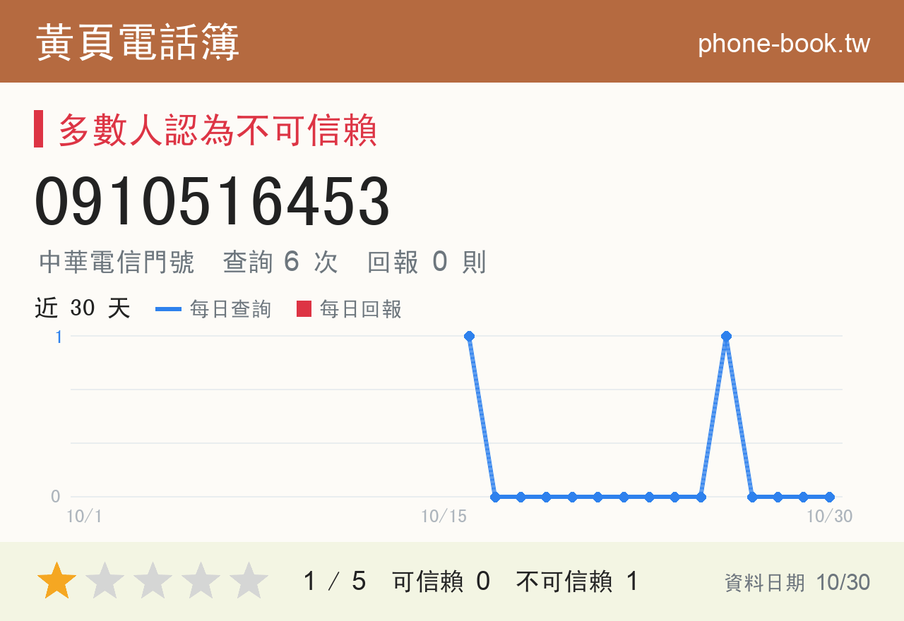 0910516453 評分卡：查詢 6 次、網友回報 0 則