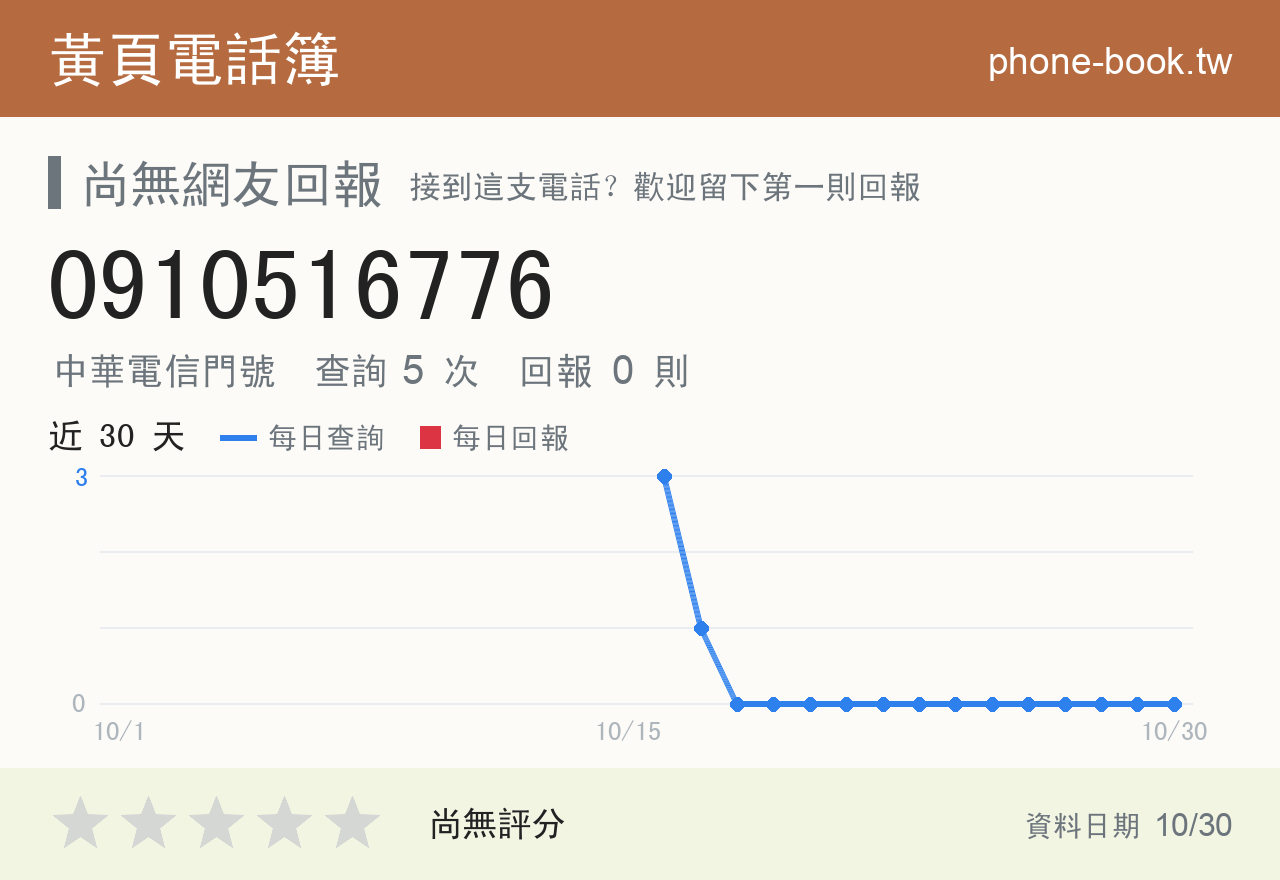 0910516776 評分卡：查詢 5 次、網友回報 0 則