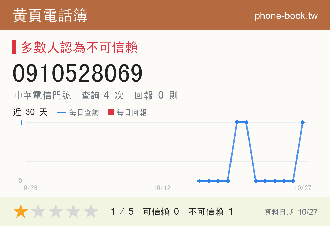 0910528069 評分卡：查詢 4 次、網友回報 0 則