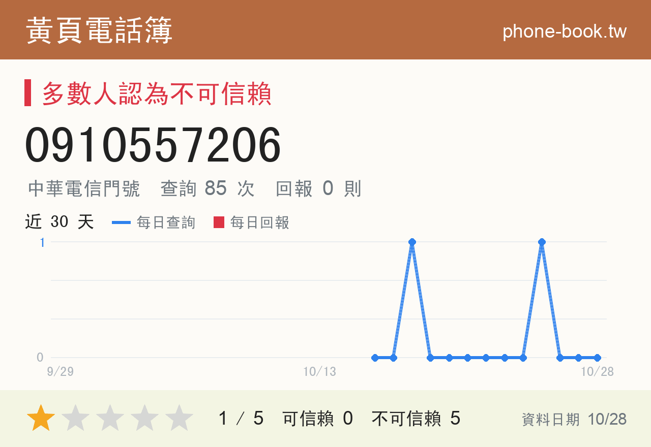 0910557206 評分卡：查詢 85 次、網友回報 0 則