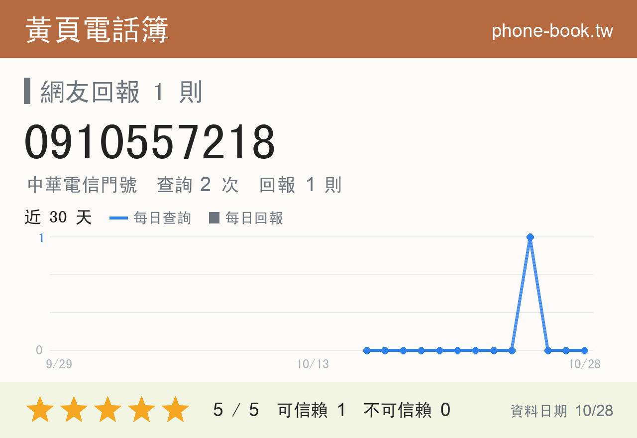 0910557218 評分卡：查詢 2 次、網友回報 1 則