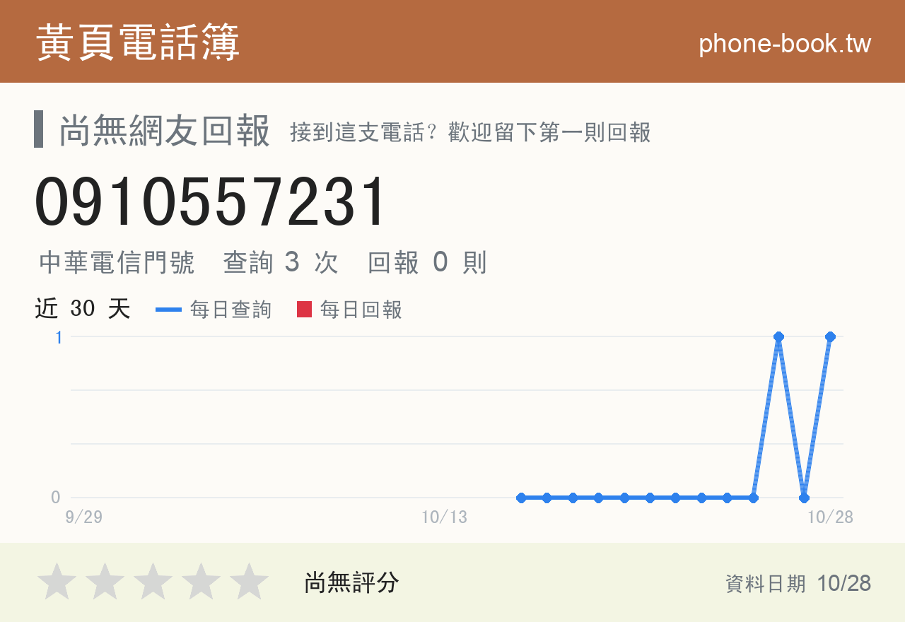 0910557231 評分卡：查詢 2 次、網友回報 0 則