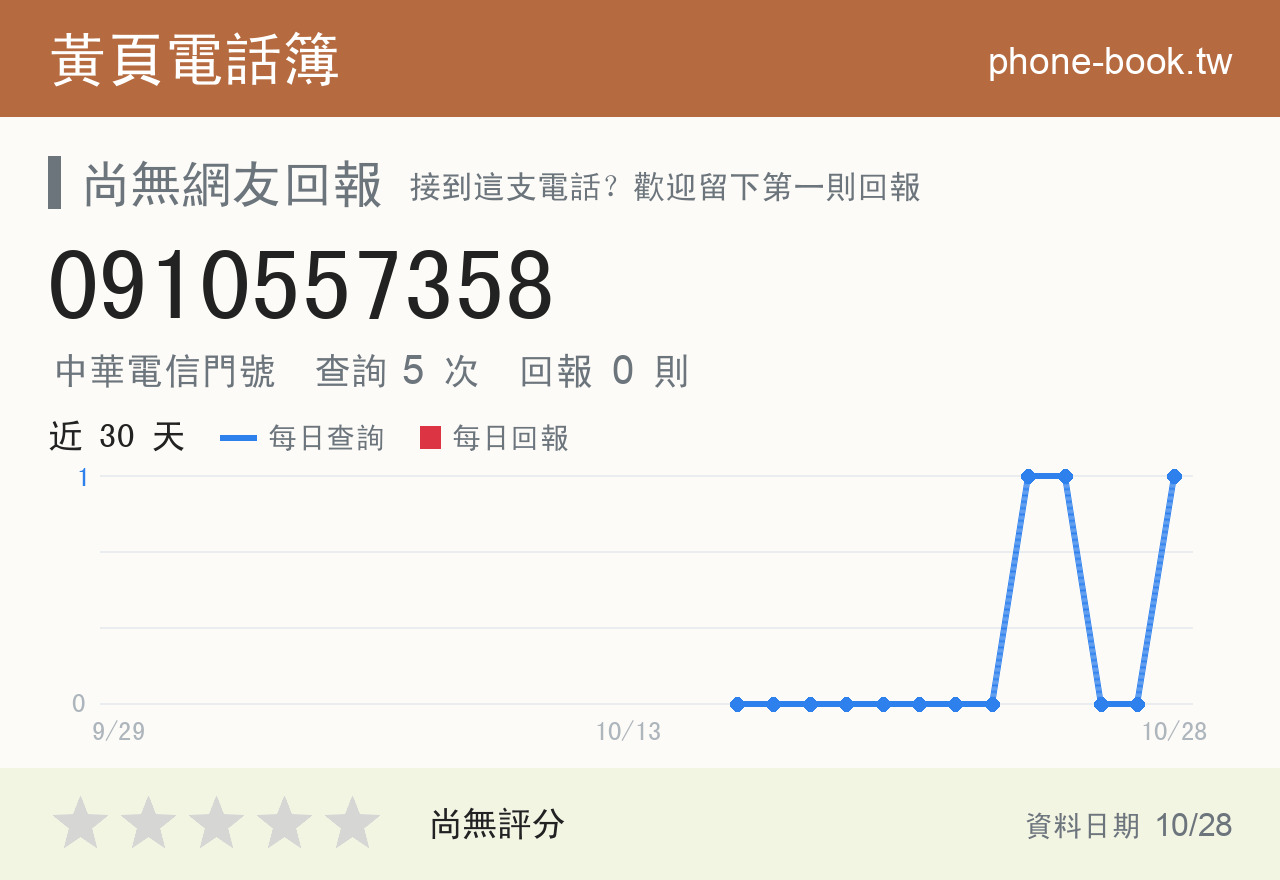 0910557358 評分卡：查詢 5 次、網友回報 0 則