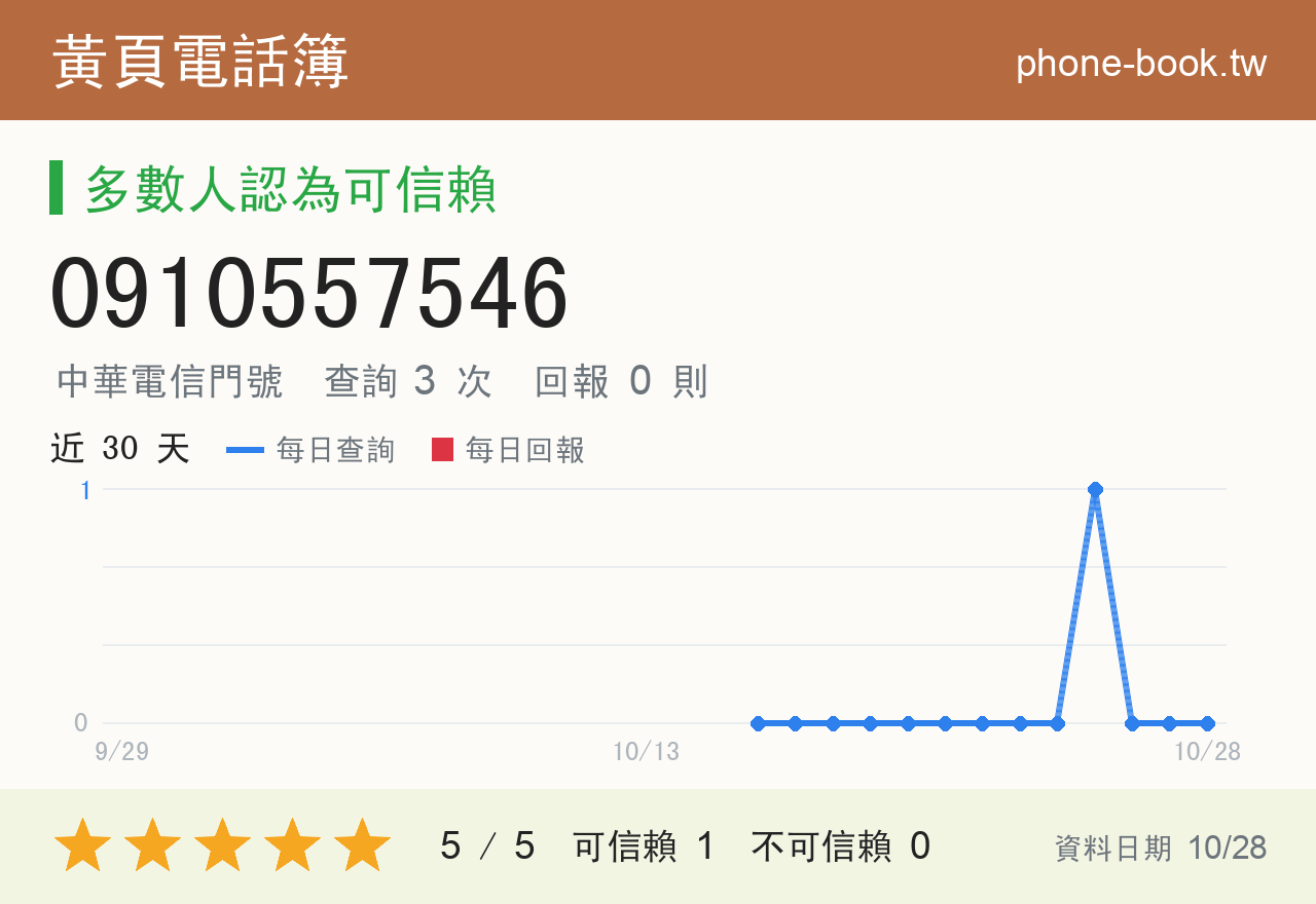 0910557546 評分卡：查詢 3 次、網友回報 0 則
