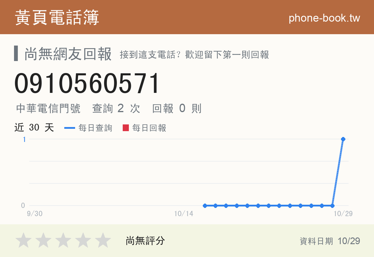 0910560571 評分卡：查詢 2 次、網友回報 0 則