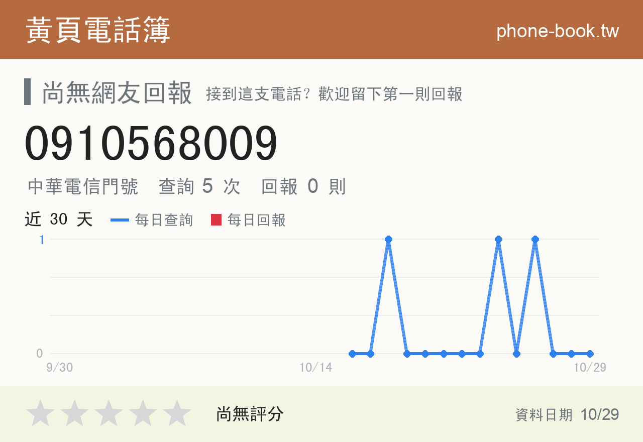 0910568009 評分卡：查詢 5 次、網友回報 0 則
