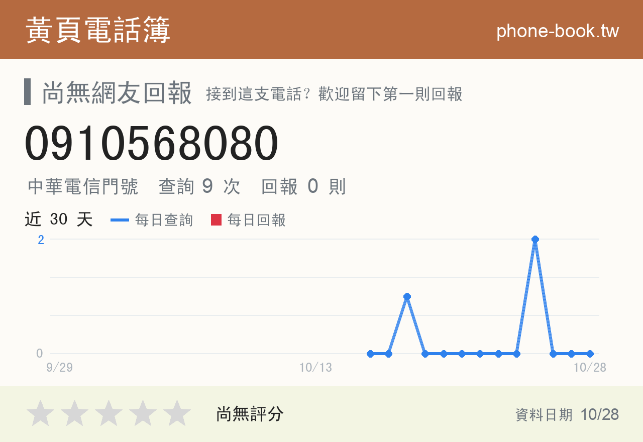 0910568080 評分卡：查詢 9 次、網友回報 0 則
