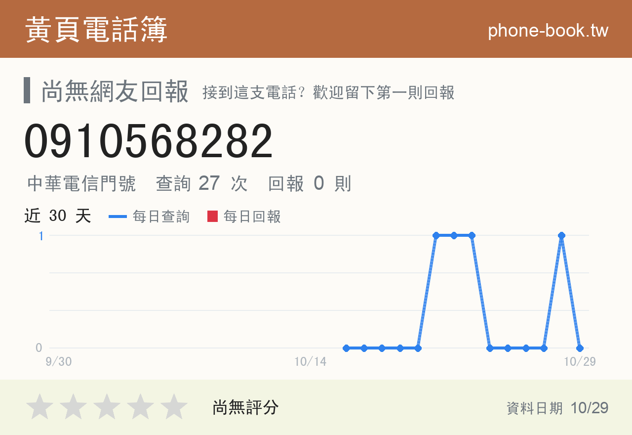 0910568282 評分卡：查詢 27 次、網友回報 0 則