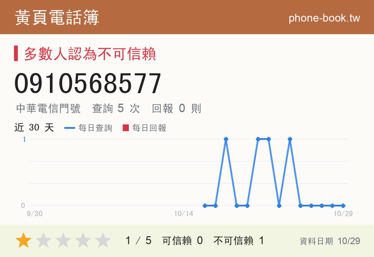 0910568577 評分卡：查詢 5 次、網友回報 0 則