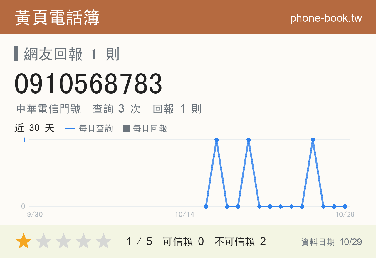 0910568783 評分卡：查詢 3 次、網友回報 1 則
