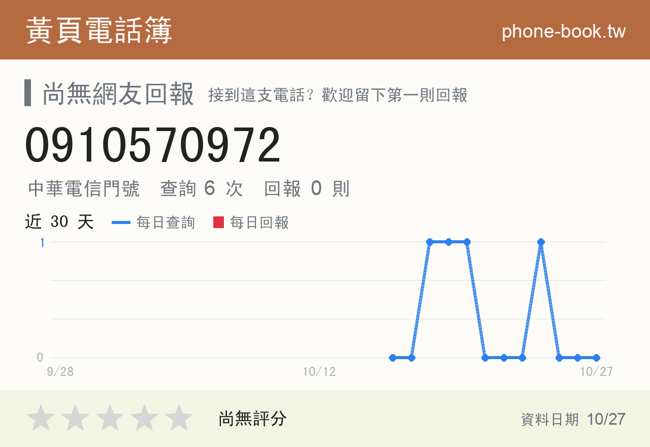 0910570972 評分卡：查詢 6 次、網友回報 0 則