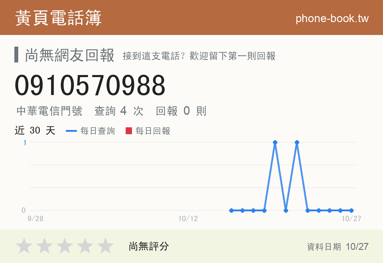 0910570988 評分卡：查詢 4 次、網友回報 0 則
