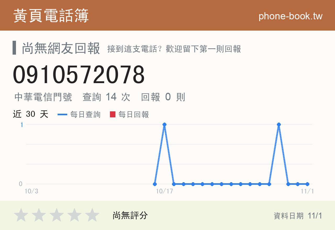 0910572078 評分卡：查詢 14 次、網友回報 0 則