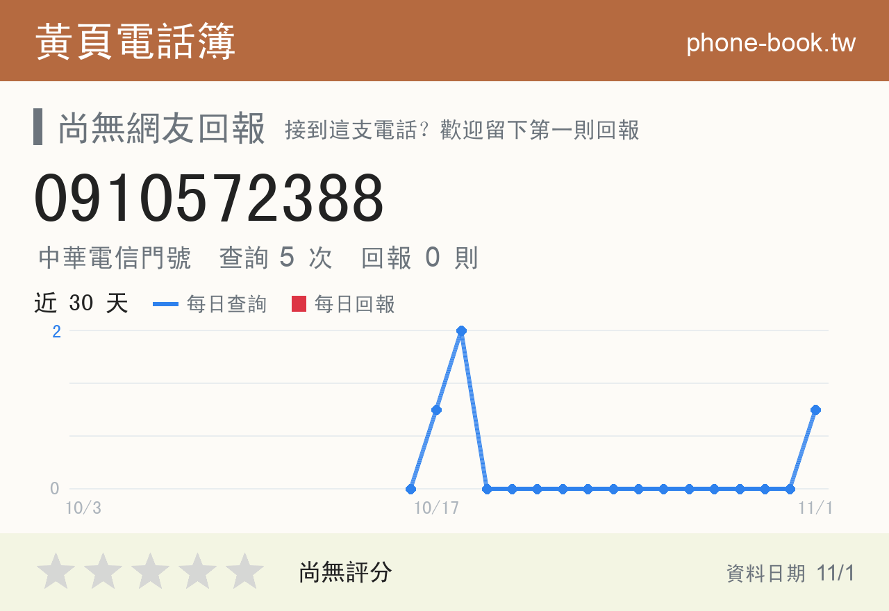 0910572388 評分卡：查詢 5 次、網友回報 0 則