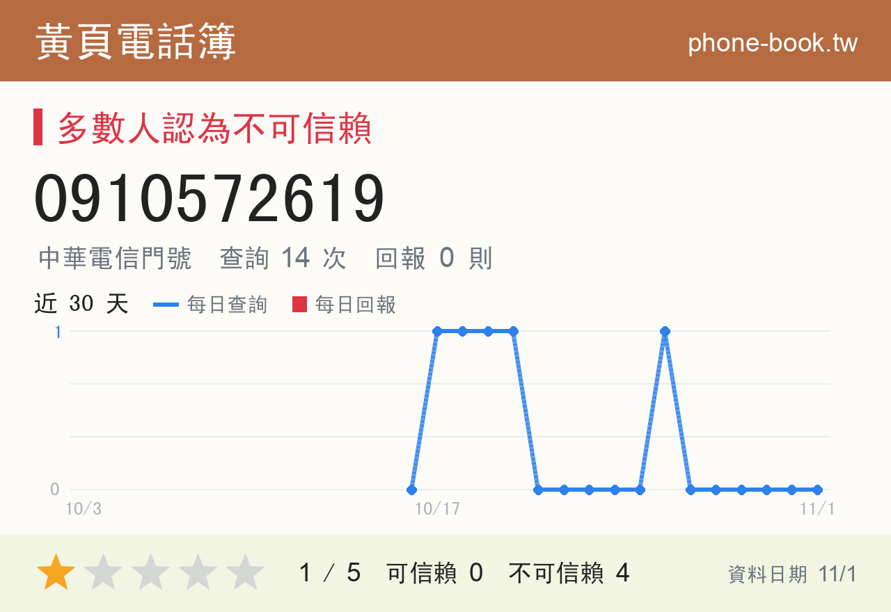 0910572619 評分卡：查詢 14 次、網友回報 0 則