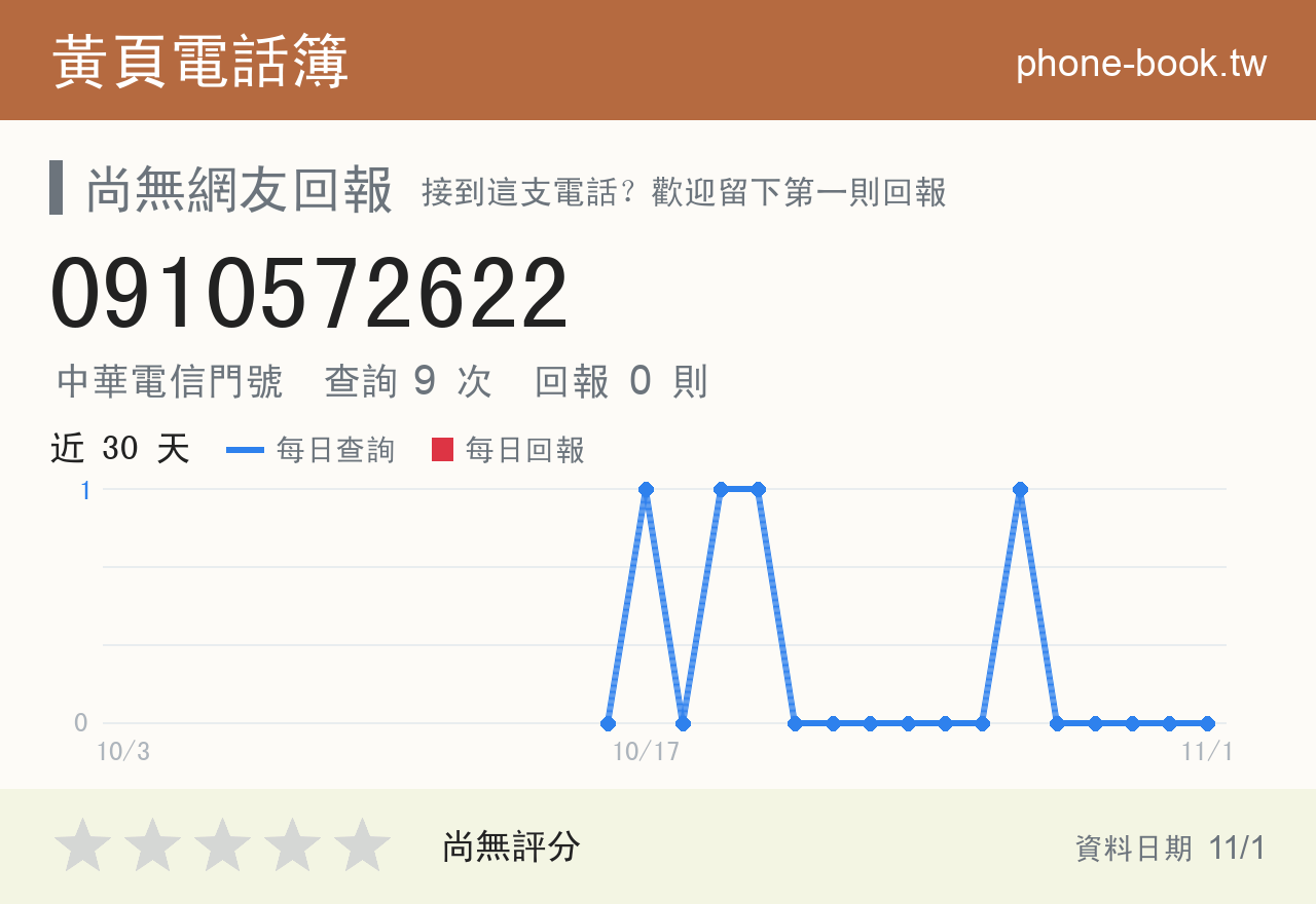 0910572622 評分卡：查詢 9 次、網友回報 0 則
