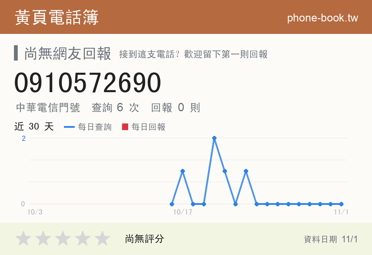 0910572690 評分卡：查詢 6 次、網友回報 0 則