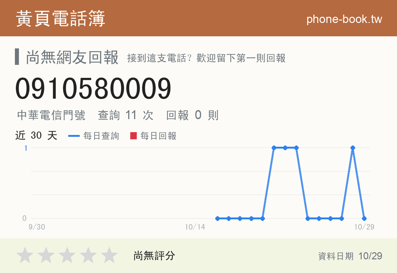 0910580009 評分卡：查詢 11 次、網友回報 0 則