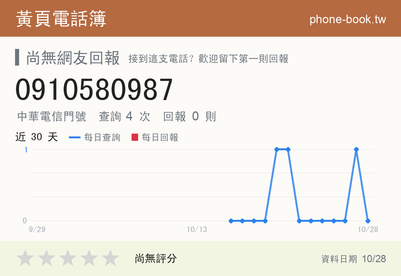 0910580987 評分卡：查詢 4 次、網友回報 0 則