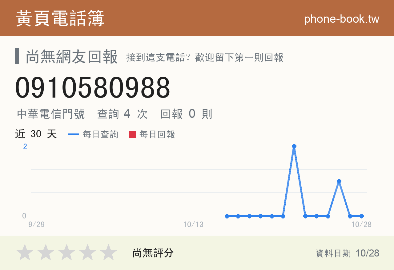 0910580988 評分卡：查詢 4 次、網友回報 0 則