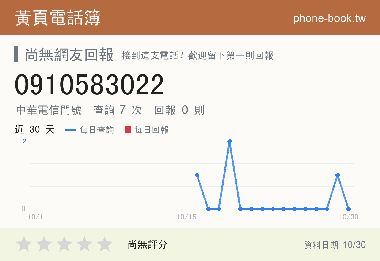 0910583022 評分卡：查詢 7 次、網友回報 0 則