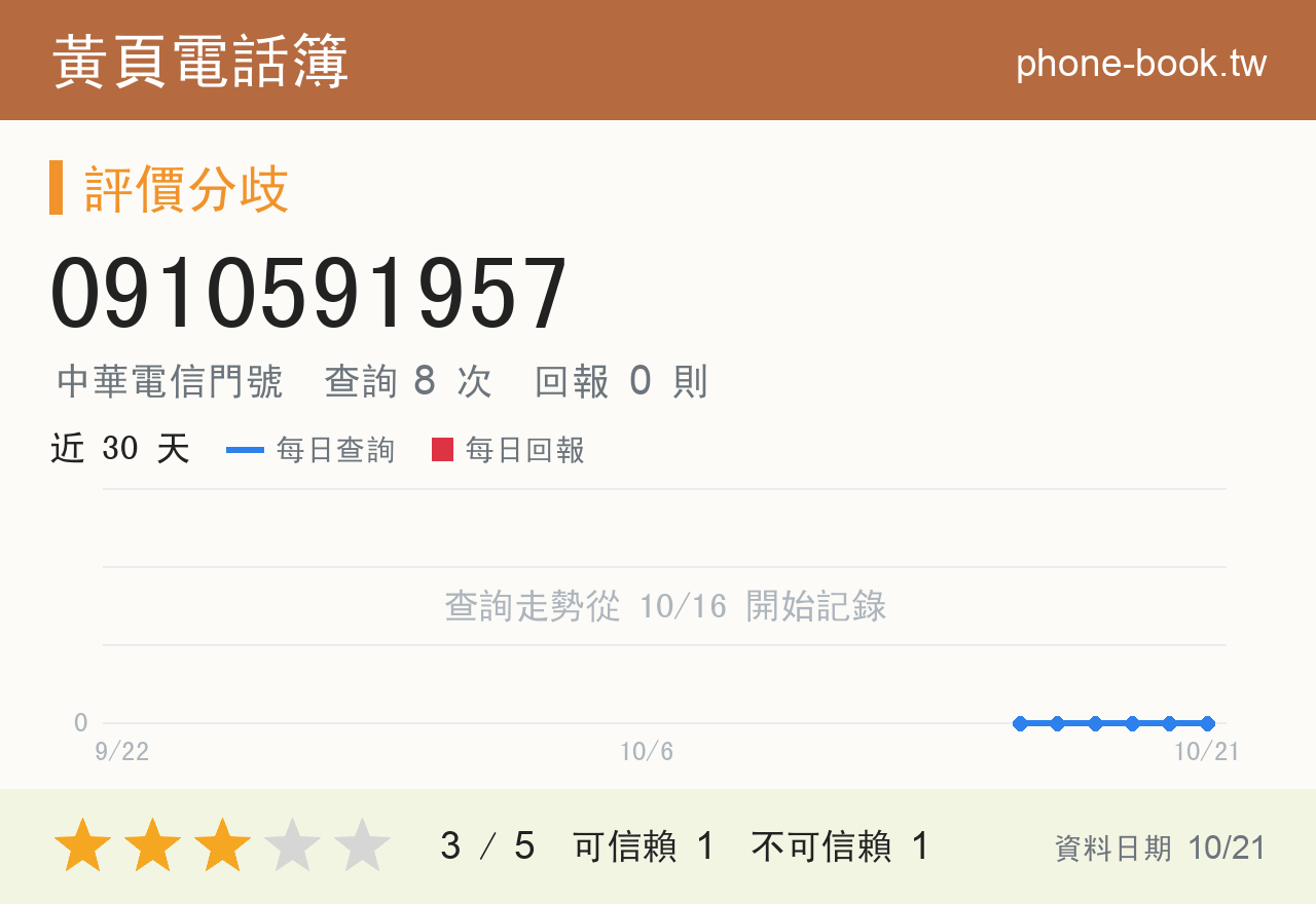 0910591957 評分卡：查詢 8 次、網友回報 0 則