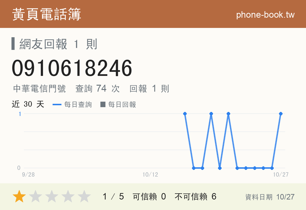 0910618246 評分卡：查詢 74 次、網友回報 1 則