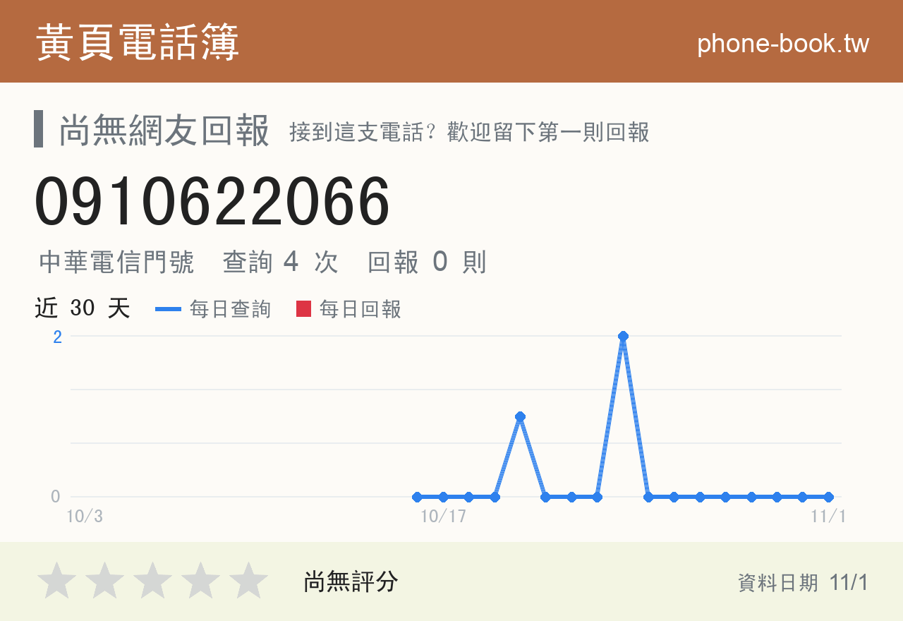 0910622066 評分卡：查詢 4 次、網友回報 0 則