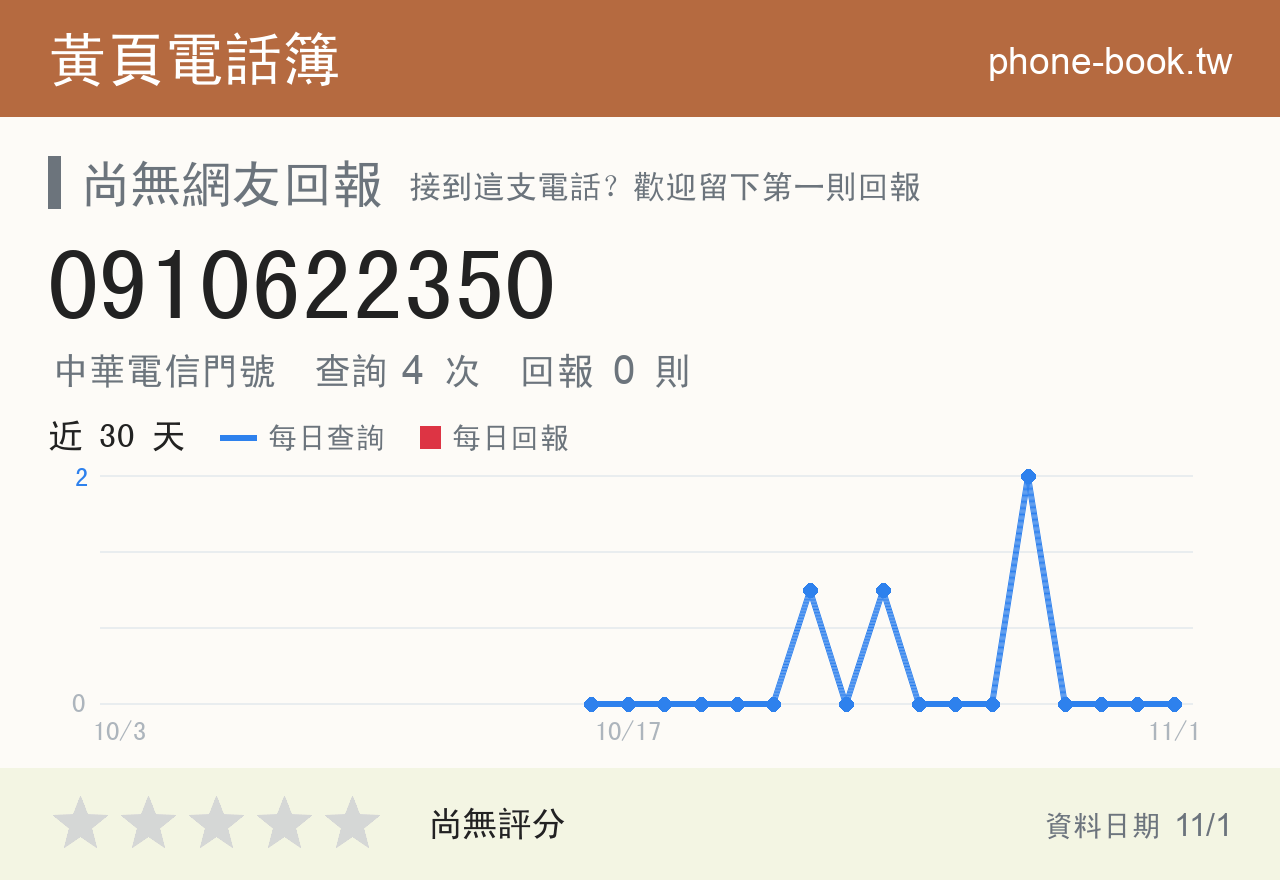 0910622350 評分卡：查詢 4 次、網友回報 0 則