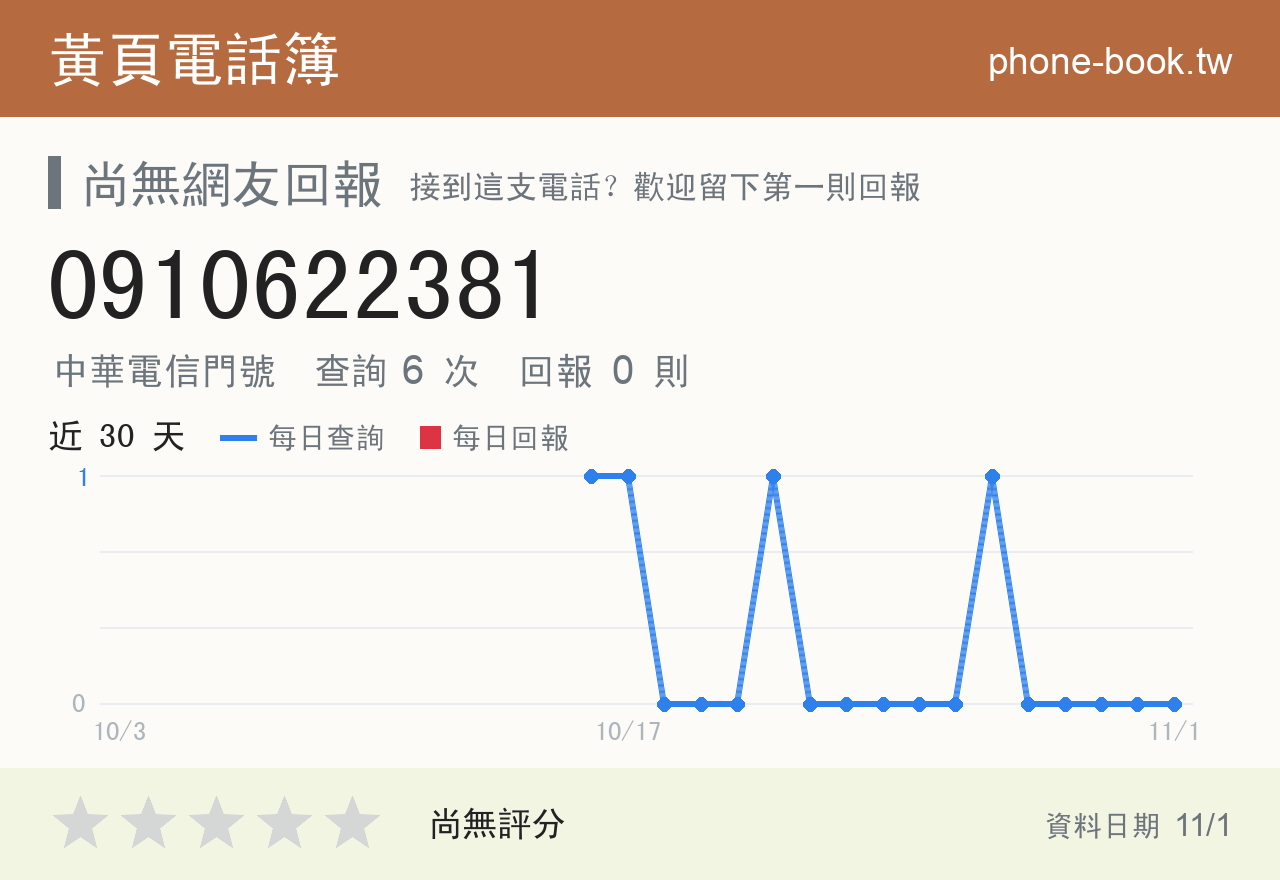 0910622381 評分卡：查詢 6 次、網友回報 0 則