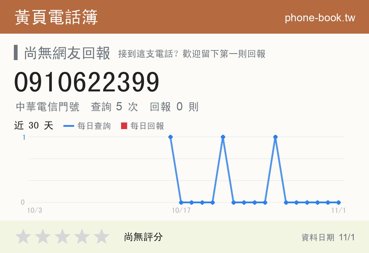 0910622399 評分卡：查詢 5 次、網友回報 0 則