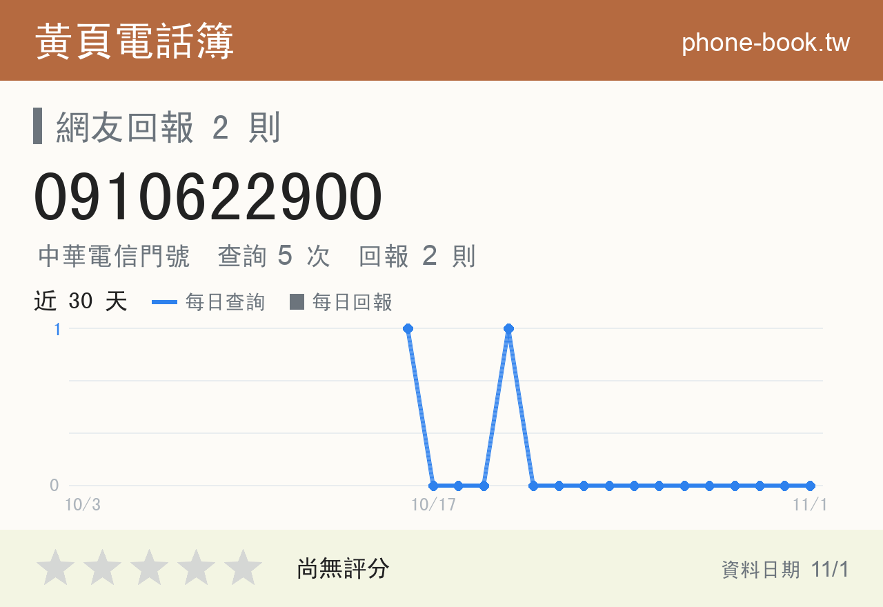 0910622900 評分卡：查詢 5 次、網友回報 2 則