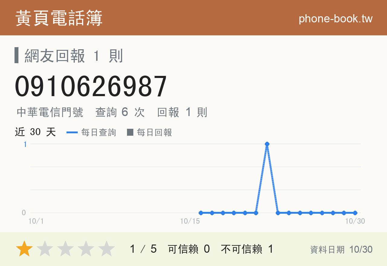 0910626987 評分卡：查詢 6 次、網友回報 1 則