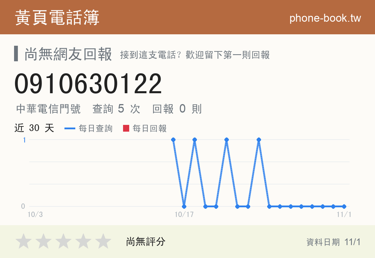 0910630122 評分卡：查詢 5 次、網友回報 0 則