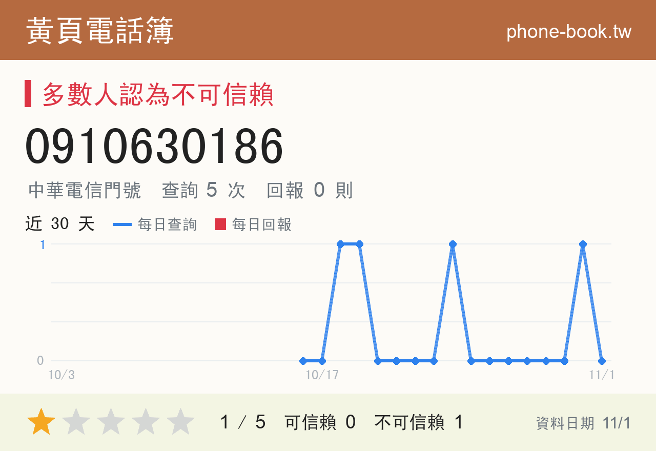 0910630186 評分卡：查詢 5 次、網友回報 0 則