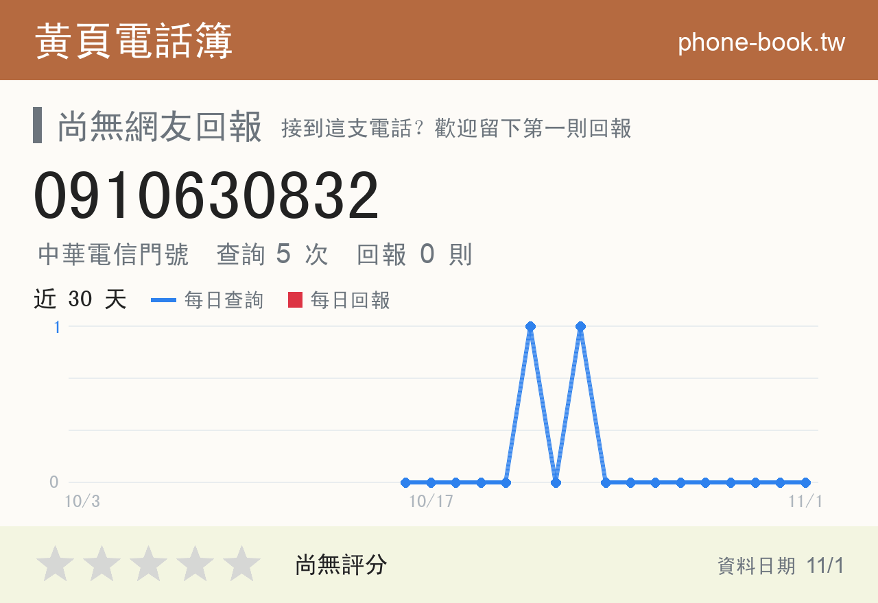 0910630832 評分卡：查詢 5 次、網友回報 0 則