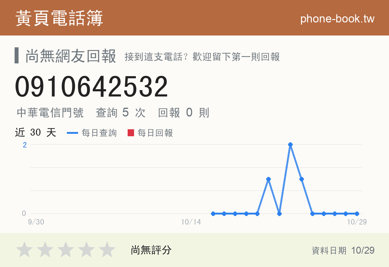 0910642532 評分卡：查詢 5 次、網友回報 0 則