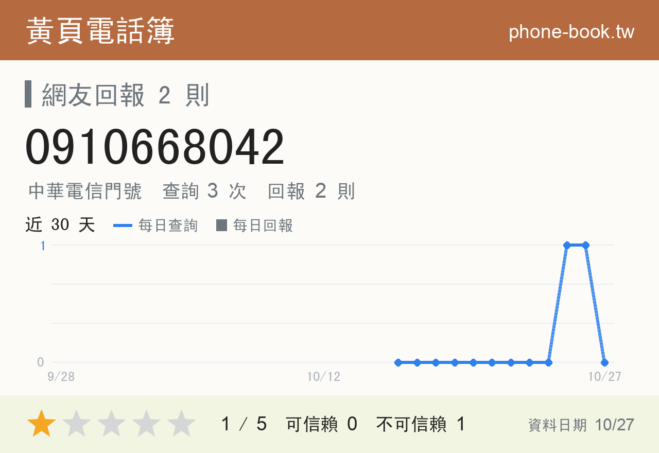 0910668042 評分卡：查詢 3 次、網友回報 2 則