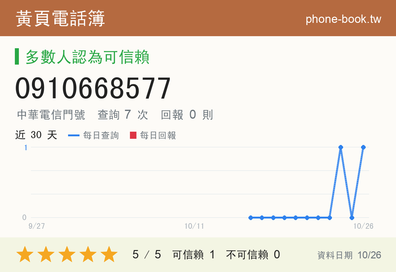 0910668577 評分卡：查詢 8 次、網友回報 0 則