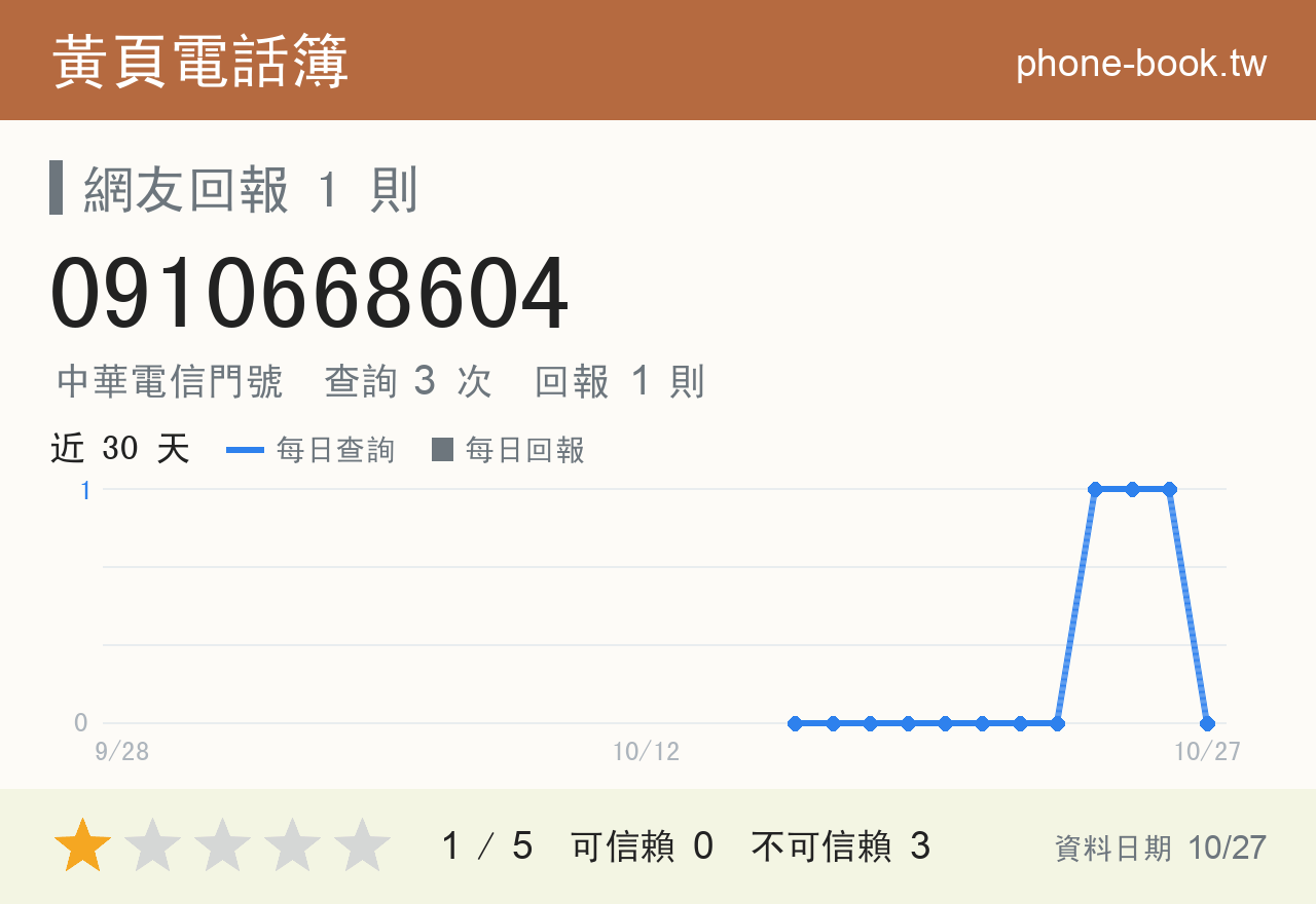 0910668604 評分卡：查詢 3 次、網友回報 1 則
