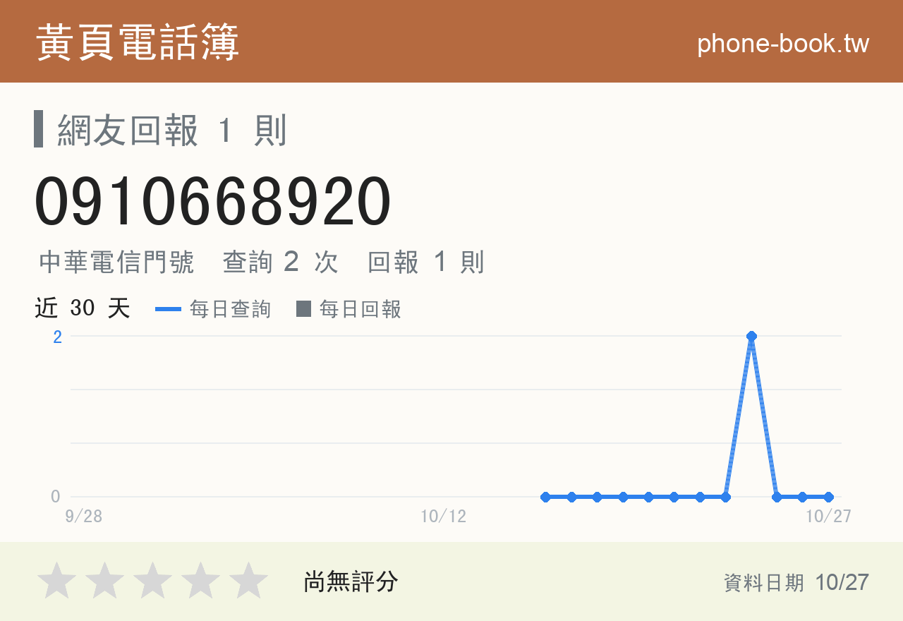 0910668920 評分卡：查詢 2 次、網友回報 1 則