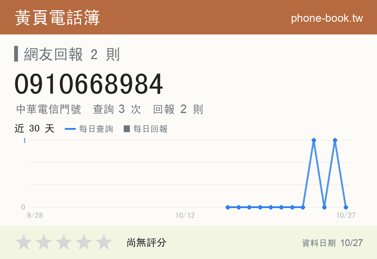 0910668984 評分卡：查詢 3 次、網友回報 2 則