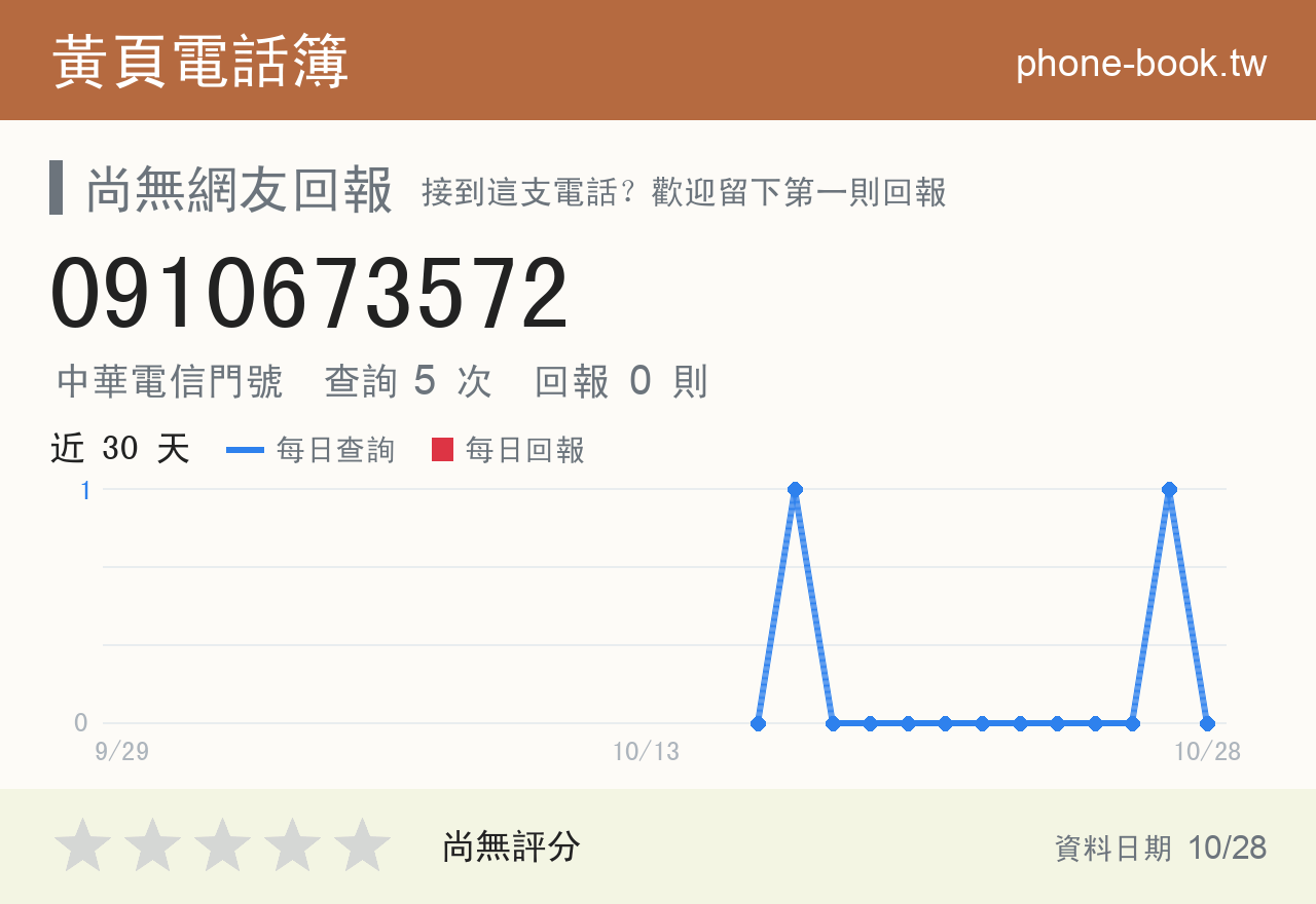 0910673572 評分卡：查詢 5 次、網友回報 0 則
