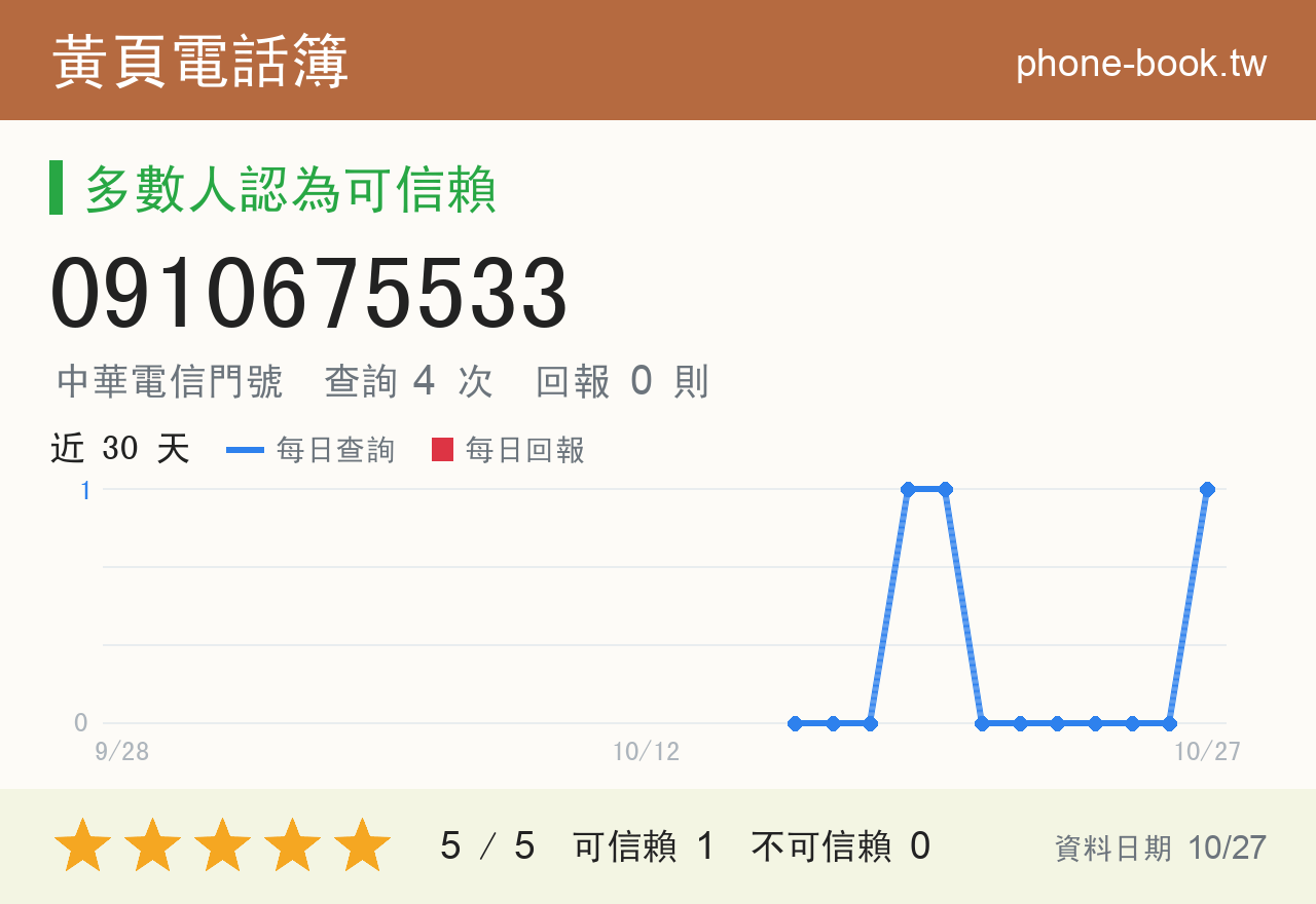 0910675533 評分卡：查詢 4 次、網友回報 0 則